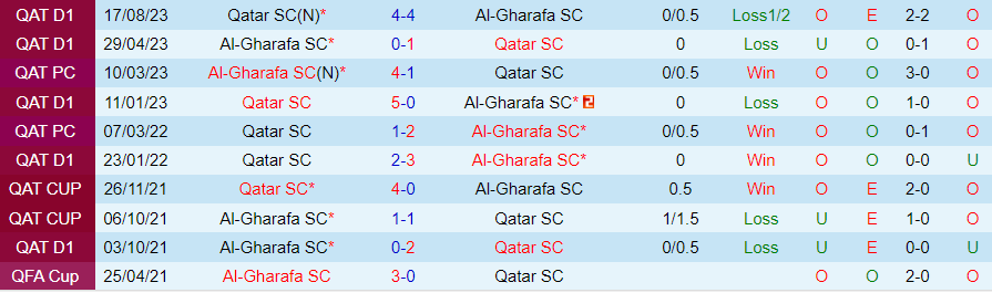 Nhận định dự đoán Al-Gharafa vs Qatar SC, lúc 21h30 ngày 19/12/2023 - Ảnh 3