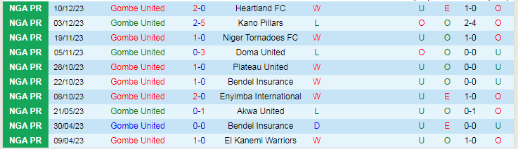 Nhận định dự đoán Gombe United vs Katsina United, lúc 21h00 ngày 21/12/2023 - Ảnh 1
