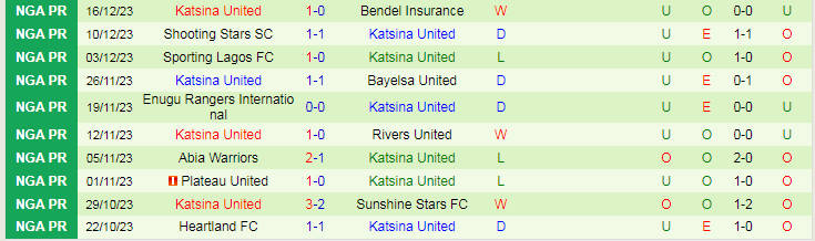 Nhận định dự đoán Gombe United vs Katsina United, lúc 21h00 ngày 21/12/2023 - Ảnh 2