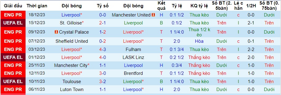 Nhận định dự đoán Liverpool vs West Ham, lúc 03h00 ngày 21/12/2023  - Ảnh 1