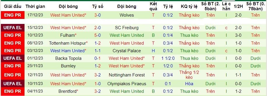 Nhận định dự đoán Liverpool vs West Ham, lúc 03h00 ngày 21/12/2023  - Ảnh 2