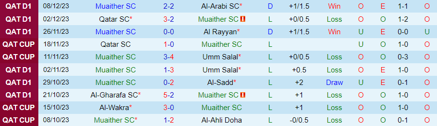 Nhận định dự đoán Muaither vs Al-Wakra, lúc 21h30 ngày 19/12/2023 - Ảnh 2