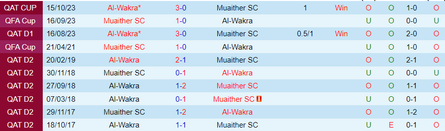 Nhận định dự đoán Muaither vs Al-Wakra, lúc 21h30 ngày 19/12/2023 - Ảnh 3