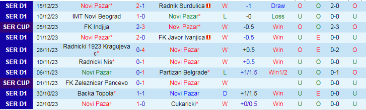 Nhận định dự đoán Novi Pazar vs Spartak Subotica, lúc 21h00 ngày 21/12/2023 - Ảnh 1