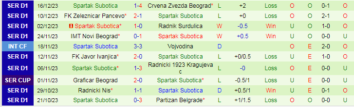 Nhận định dự đoán Novi Pazar vs Spartak Subotica, lúc 21h00 ngày 21/12/2023 - Ảnh 2