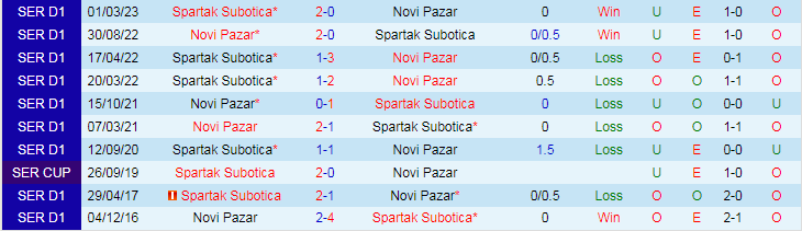 Nhận định dự đoán Novi Pazar vs Spartak Subotica, lúc 21h00 ngày 21/12/2023 - Ảnh 3