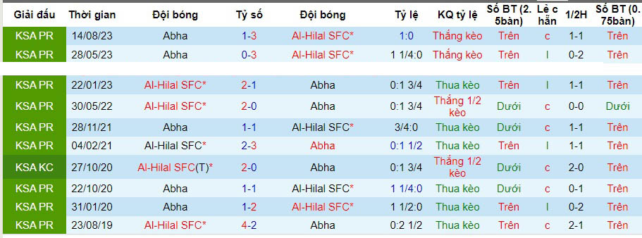 Nhận định dự đoán Al-Hilal vs Abha, lúc 01h00 ngày 22/12/2023  - Ảnh 3