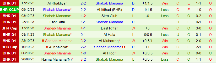 Nhận định dự đoán Al Riffa vs Shabab Manama, lúc 23h00 ngày 21/12/2023 - Ảnh 1