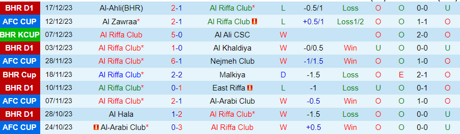 Nhận định dự đoán Al Riffa vs Shabab Manama, lúc 23h00 ngày 21/12/2023 - Ảnh 2