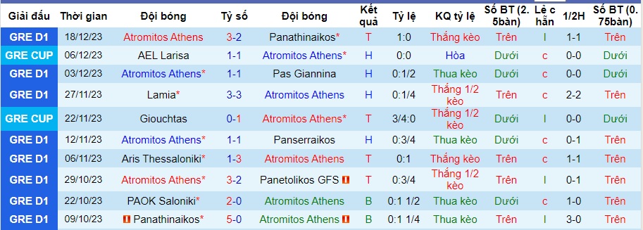 Nhận định dự đoán Atromitos Athens vs Olympiakos, lúc 01h30 ngày 22/12/2023  - Ảnh 1