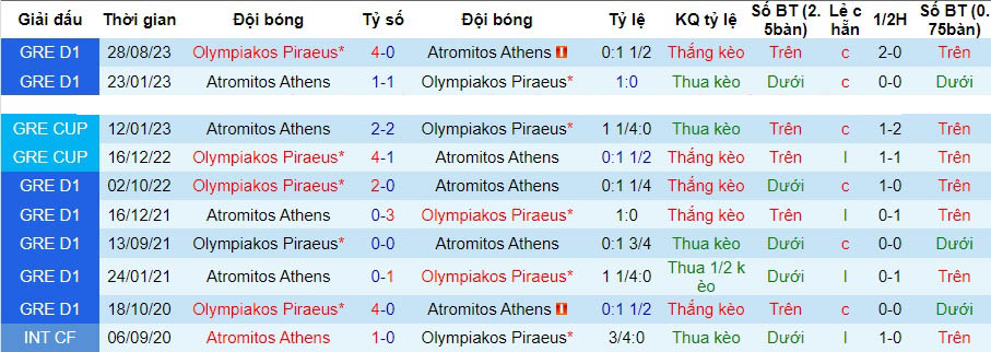 Nhận định dự đoán Atromitos Athens vs Olympiakos, lúc 01h30 ngày 22/12/2023  - Ảnh 3