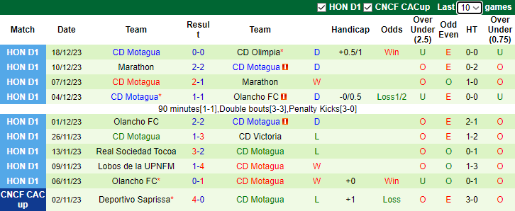 Nhận định dự đoán Olimpia vs Motagua, lúc 8h00 ngày 22/12/2023 - Ảnh 2