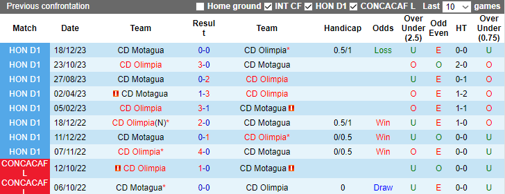 Nhận định dự đoán Olimpia vs Motagua, lúc 8h00 ngày 22/12/2023 - Ảnh 3