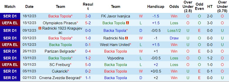 Nhận định dự đoán Backa Topola vs FK Napredak Krusevac, lúc 23h00 ngày 22/12/2023 - Ảnh 1