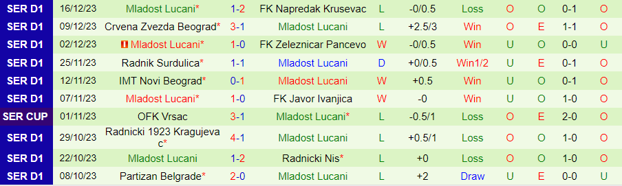 Nhận định dự đoán Cukaricki vs Mladost Lucani, lúc 20h00 ngày 22/12/2023 - Ảnh 1