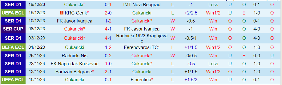 Nhận định dự đoán Cukaricki vs Mladost Lucani, lúc 20h00 ngày 22/12/2023 - Ảnh 2