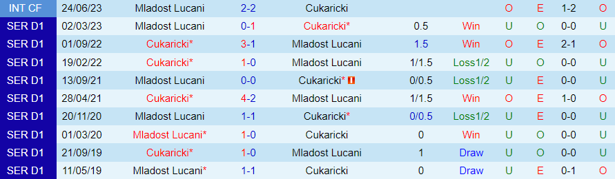 Nhận định dự đoán Cukaricki vs Mladost Lucani, lúc 20h00 ngày 22/12/2023 - Ảnh 3