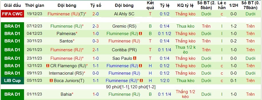 Nhận định dự đoán Fluminense vs Man City, lúc 01h00 ngày 23/12/2023  - Ảnh 2