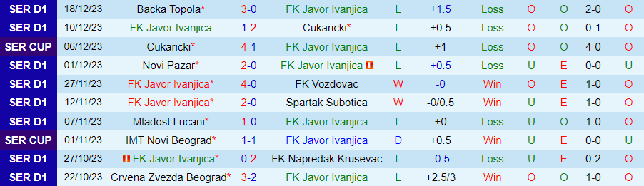 Nhận định dự đoán Javor Ivanjica vs Novi Beograd, lúc 22h00 ngày 22/12/2023 - Ảnh 2
