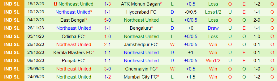 Nhận định dự đoán Bengaluru vs Northeast United, lúc 19h00 ngày 24/12/2023 - Ảnh 1