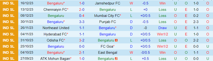 Nhận định dự đoán Bengaluru vs Northeast United, lúc 19h00 ngày 24/12/2023 - Ảnh 2