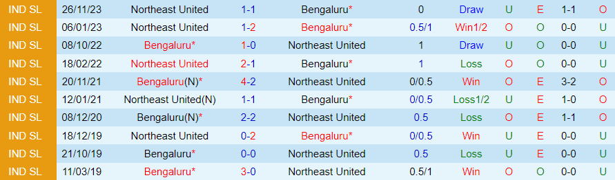 Nhận định dự đoán Bengaluru vs Northeast United, lúc 19h00 ngày 24/12/2023 - Ảnh 3