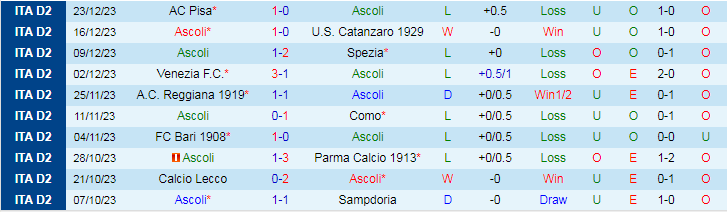 Nhận định dự đoán Ascoli vs Cittadella, lúc 21h00 ngày 26/12/2023 - Ảnh 2