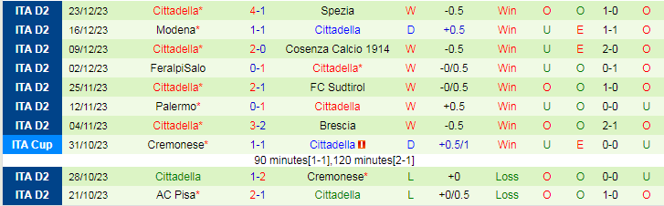 Nhận định dự đoán Ascoli vs Cittadella, lúc 21h00 ngày 26/12/2023 - Ảnh 3