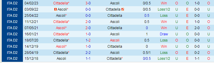 Nhận định dự đoán Ascoli vs Cittadella, lúc 21h00 ngày 26/12/2023 - Ảnh 4
