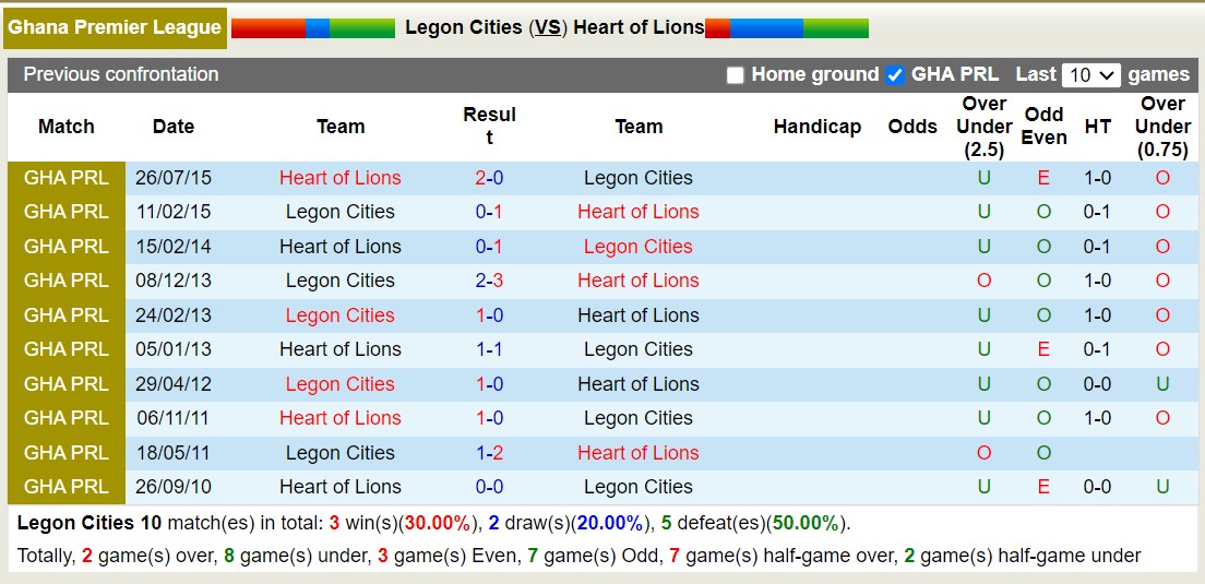Nhận định dự đoán Legon Cities vs Heart of Lions, lúc 22h00 ngày 25/12/2023  - Ảnh 3