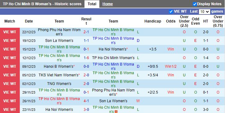 Nhận định dự đoán Nữ TPHCM 2 vs Nữ Thái Nguyên, lúc 17h00 ngày 25/12/2023 - Ảnh 1