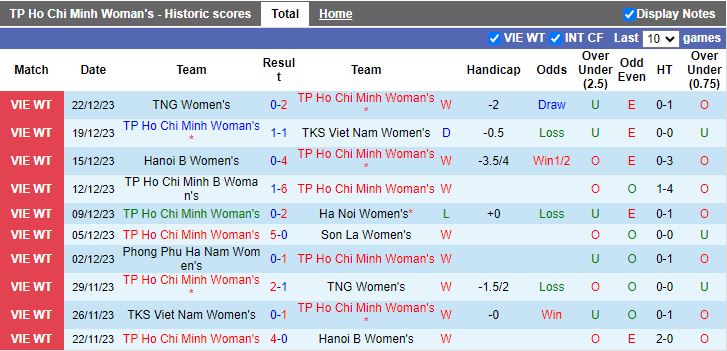 Nhận định dự đoán Nữ TPHCM vs Phong Phú Hà Nam, lúc 14h30 ngày 25/12/2023 - Ảnh 1