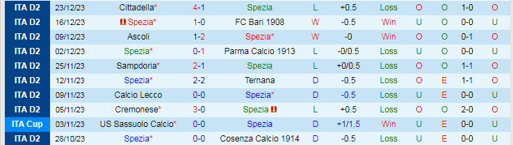 Nhận định dự đoán Spezia vs Modena, lúc 21h00 ngày 26/12/2023 - Ảnh 1