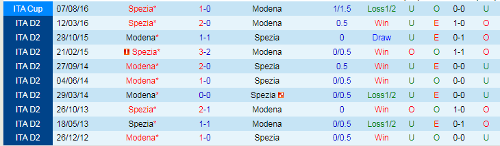 Nhận định dự đoán Spezia vs Modena, lúc 21h00 ngày 26/12/2023 - Ảnh 3