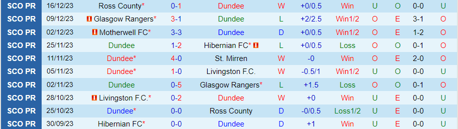 Nhận định dự đoán Dundee vs Celtic, lúc 22h00 ngày 26/12/2023 - Ảnh 2