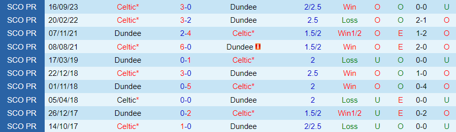 Nhận định dự đoán Dundee vs Celtic, lúc 22h00 ngày 26/12/2023 - Ảnh 3