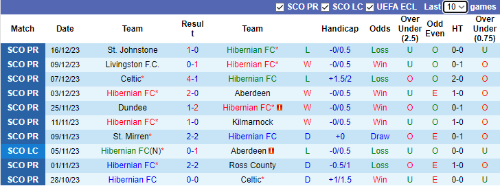 Nhận định dự đoán Hibernian FC vs Heart of Midlothian, lúc 3h00 ngày 28/12/2023 - Ảnh 1