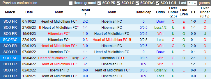 Nhận định dự đoán Hibernian FC vs Heart of Midlothian, lúc 3h00 ngày 28/12/2023 - Ảnh 3