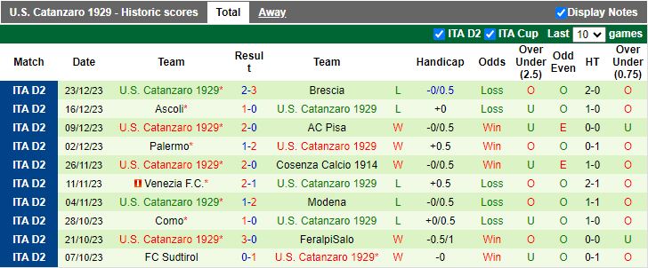 Nhận định dự đoán Reggiana 1919 vs Catanzaro 1929, lúc 18h30 ngày 26/12/2023 - Ảnh 2