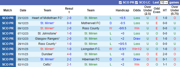Nhận định dự đoán St. Mirren vs Kilmarnock, lúc 2h45 ngày 28/12/2023 - Ảnh 1