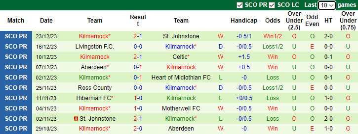 Nhận định dự đoán St. Mirren vs Kilmarnock, lúc 2h45 ngày 28/12/2023 - Ảnh 2