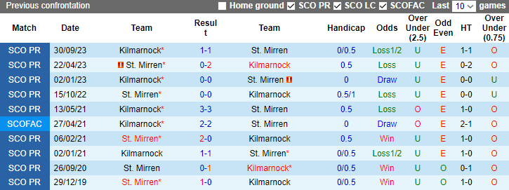 Nhận định dự đoán St. Mirren vs Kilmarnock, lúc 2h45 ngày 28/12/2023 - Ảnh 3