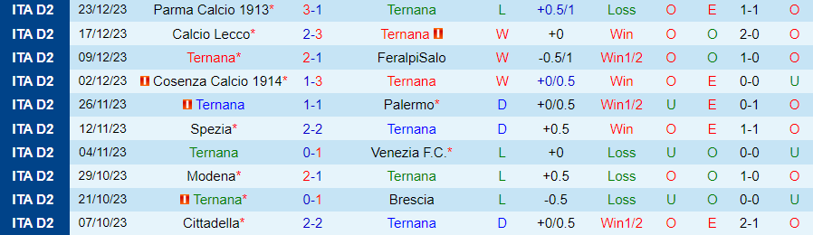 Nhận định dự đoán Ternana vs Pisa, lúc 21h00 ngày 26/12/2023 - Ảnh 2