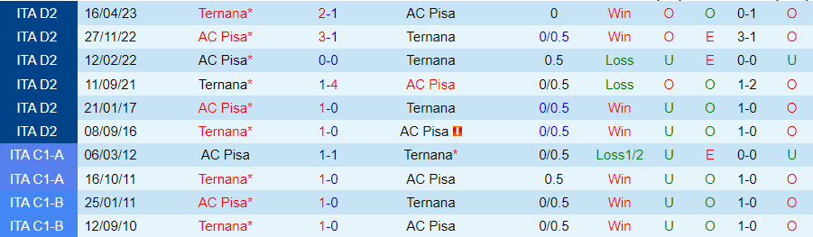 Nhận định dự đoán Ternana vs Pisa, lúc 21h00 ngày 26/12/2023 - Ảnh 3