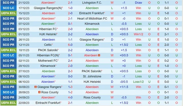 Nhận định dự đoán Aberdeen vs Motherwell, lúc 02h45 ngày 28/12/2023  - Ảnh 1