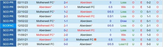 Nhận định dự đoán Aberdeen vs Motherwell, lúc 02h45 ngày 28/12/2023  - Ảnh 3