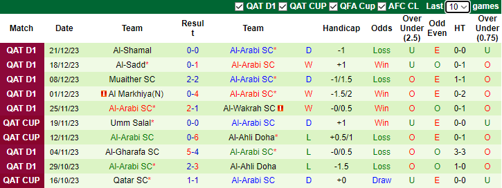 Nhận định dự đoán Al Duhail vs Al-Arabi SC, lúc 23h30 ngày 28/12/2023 - Ảnh 2