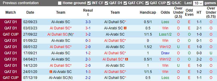 Nhận định dự đoán Al Duhail vs Al-Arabi SC, lúc 23h30 ngày 28/12/2023 - Ảnh 3
