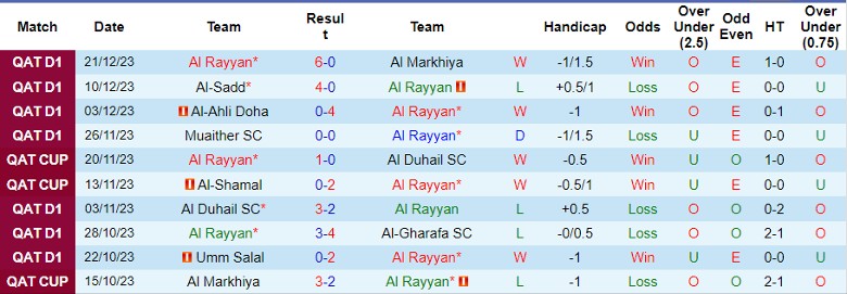 Nhận định dự đoán Al Rayyan vs Qatar SC, lúc 21h30 ngày 28/12/2023 - Ảnh 1
