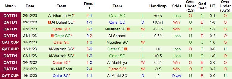 Nhận định dự đoán Al Rayyan vs Qatar SC, lúc 21h30 ngày 28/12/2023 - Ảnh 2